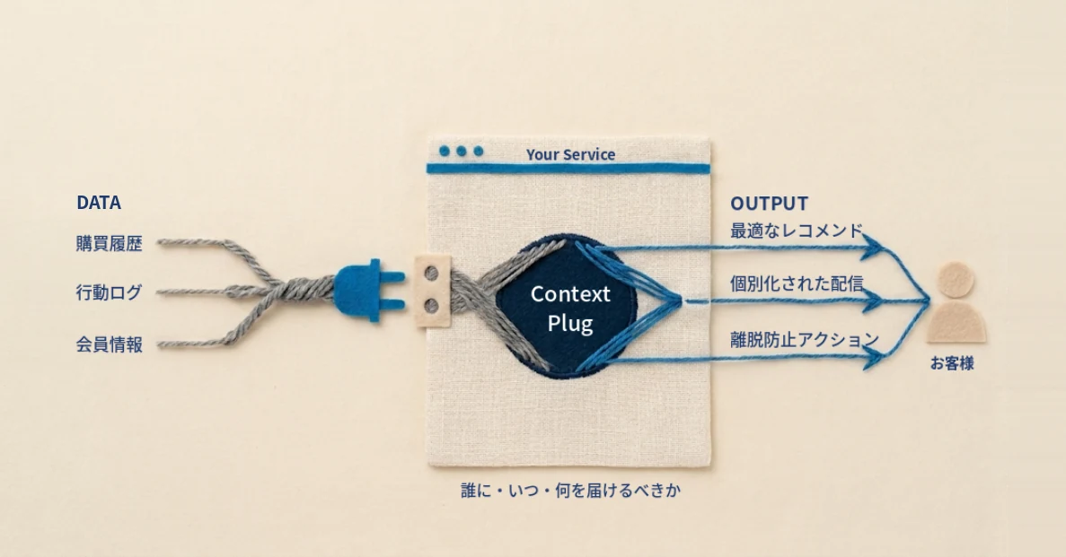 購買履歴・行動ログ・会員情報のデータがContext Plugを通り、最適なレコメンド・個別化された配信・離脱防止アクションとしてお客様へ届く流れ