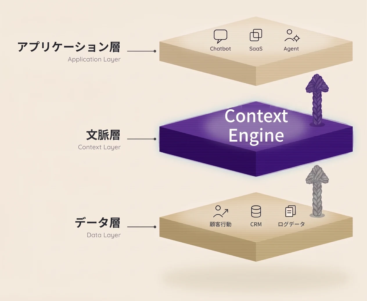 アプリケーション層・文脈層・データ層の3層構造。データ層から文脈層へ生データが渡り、文脈層のPrep Context Engineが文脈を生成してアプリケーション層へ供給する